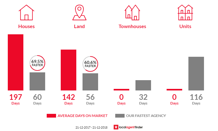 Average time to sell property in Eglinton, WA 6034