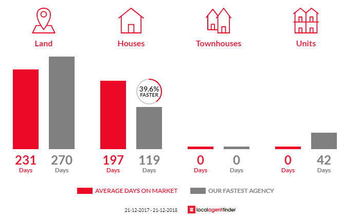 Average time to sell property in Eildon, VIC 3713
