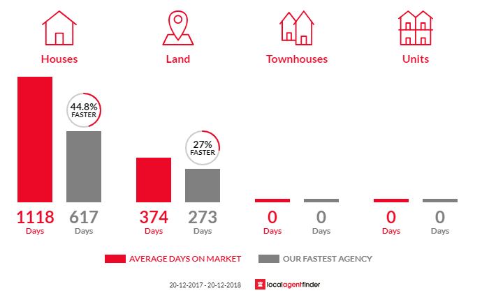 Average time to sell property in El Arish, QLD 4855