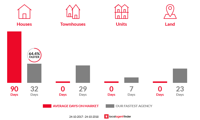 Average time to sell property in Elands, NSW 2429