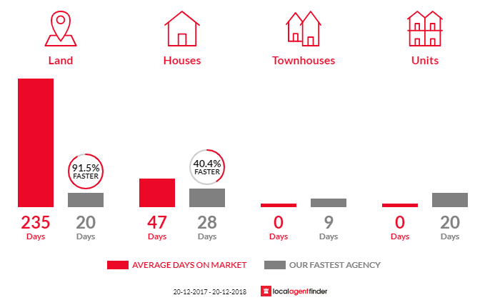 Average time to sell property in Elderslie, NSW 2570