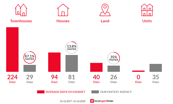Average time to sell property in Eli Waters, QLD 4655