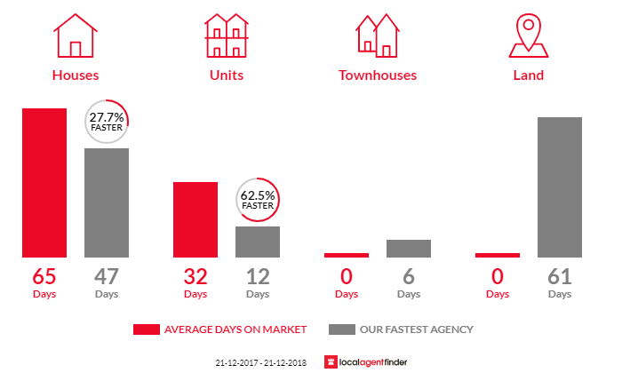 Average time to sell property in Elizabeth, SA 5112