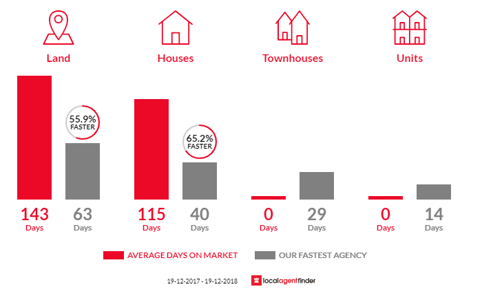 Average time to sell property in Elizabeth Beach, NSW 2428