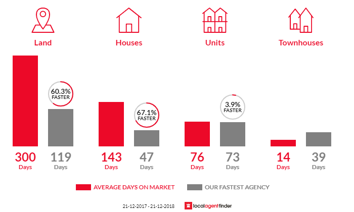 Average time to sell property in Elizabeth North, SA 5113