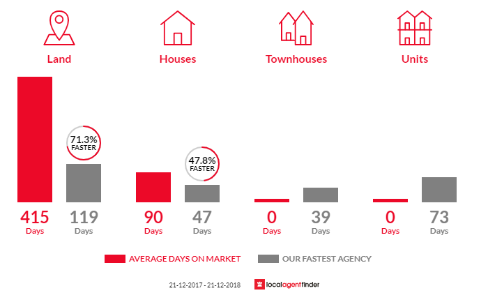 Average time to sell property in Elizabeth Park, SA 5113