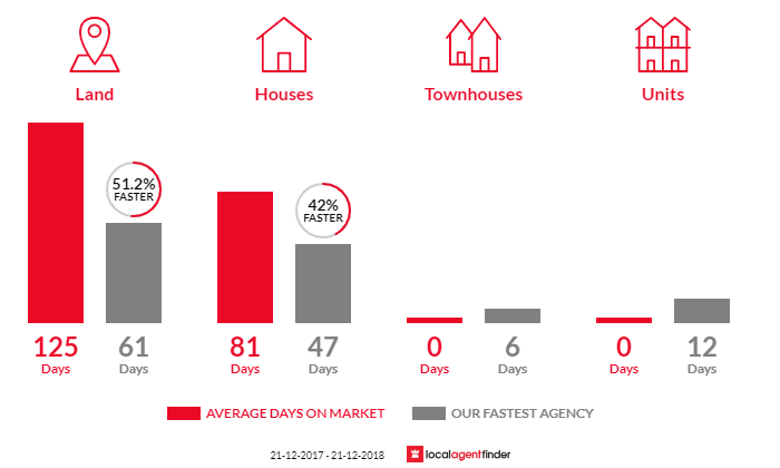 Average time to sell property in Elizabeth South, SA 5112
