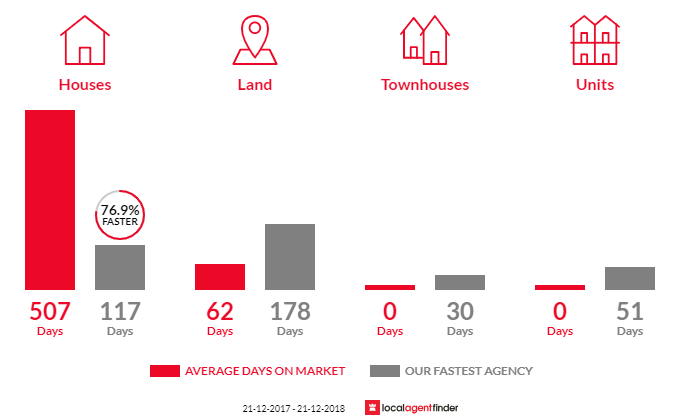 Average time to sell property in Elizabeth Town, TAS 7304