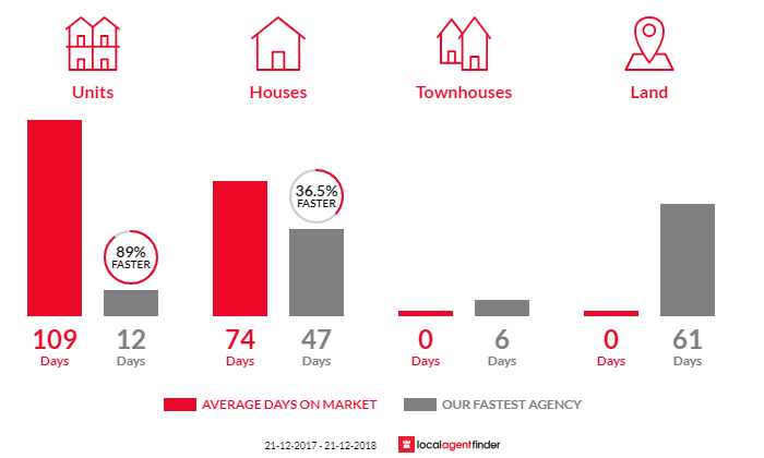 Average time to sell property in Elizabeth Vale, SA 5112