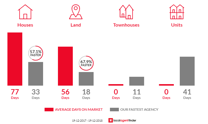 Average time to sell property in Ellalong, NSW 2325