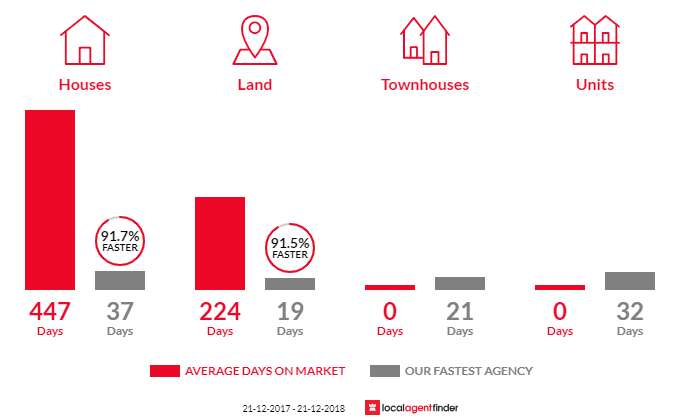 Average time to sell property in Ellendale, TAS 7140