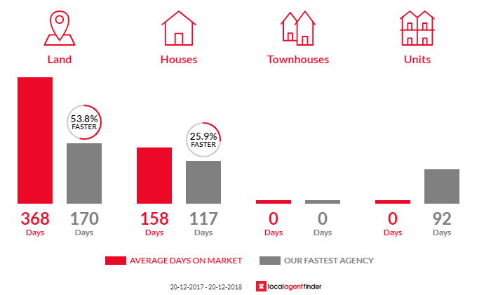 Average time to sell property in Ellinthorp, QLD 4362