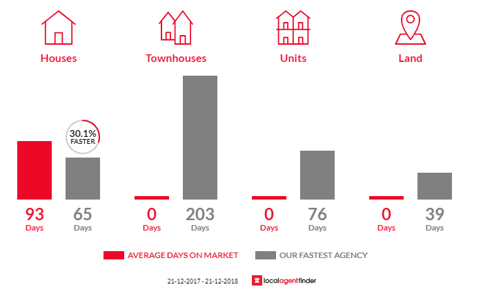 Average time to sell property in Elliott, QLD 4670