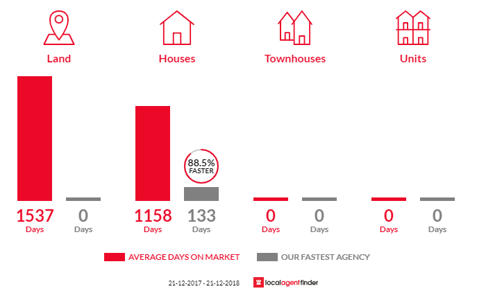 Average time to sell property in Elliston, SA 5670