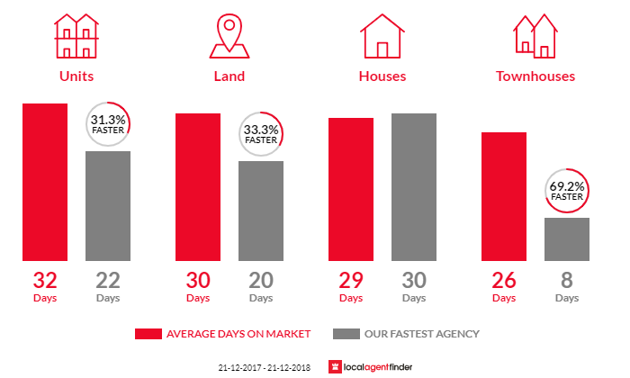 Average time to sell property in Eltham North, VIC 3095