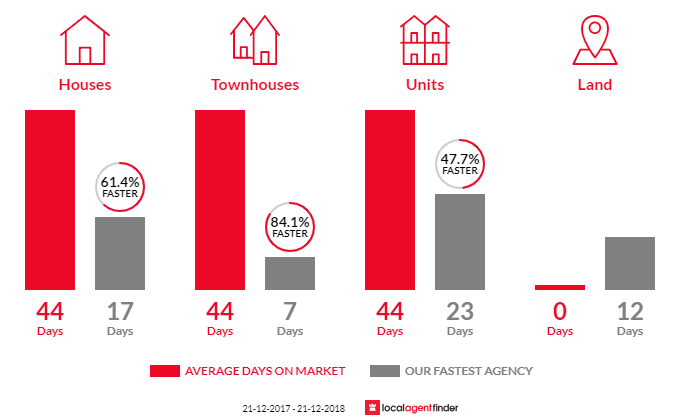Average time to sell property in Elwood, VIC 3184