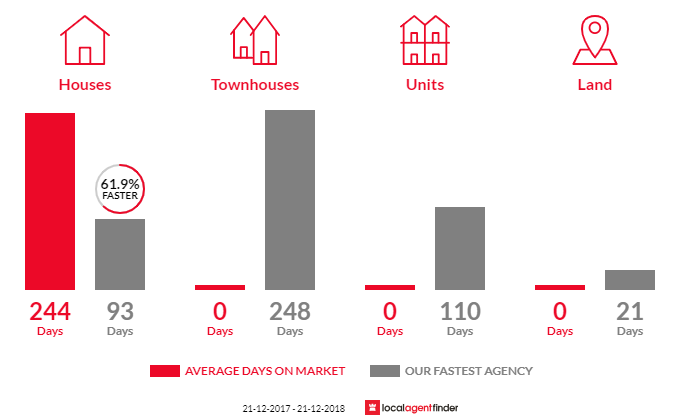 Average time to sell property in Emu Heights, TAS 7320