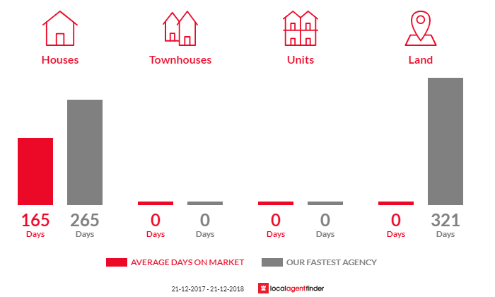 Average time to sell property in Eneabba, WA 6518