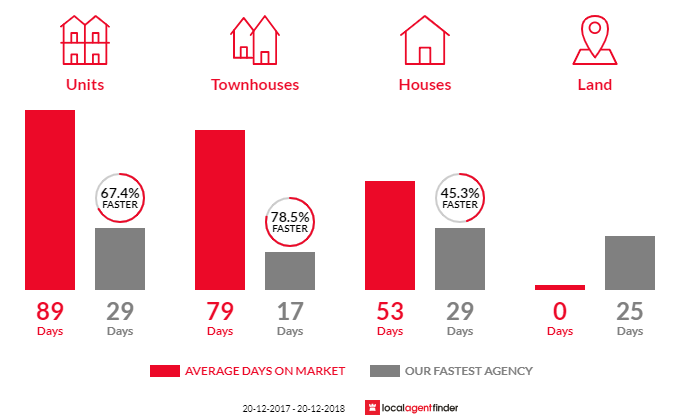 Average time to sell property in Enfield, NSW 2136