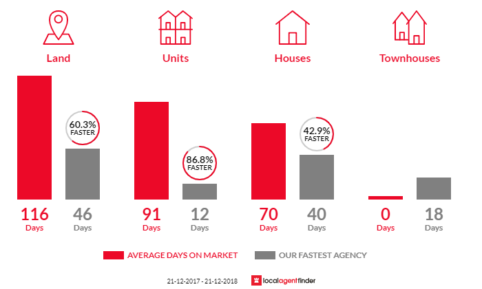 Average time to sell property in Enfield, SA 5085