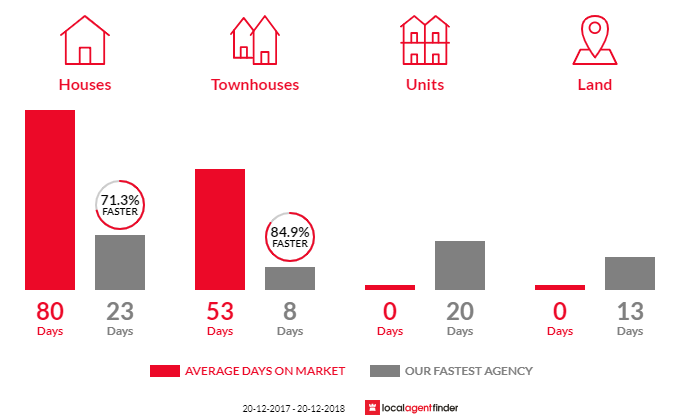 Average time to sell property in Englorie Park, NSW 2560