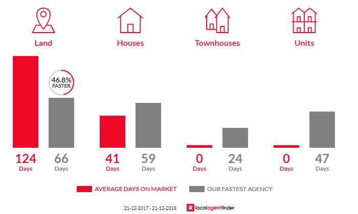 Average time to sell property in Eppalock, VIC 3551