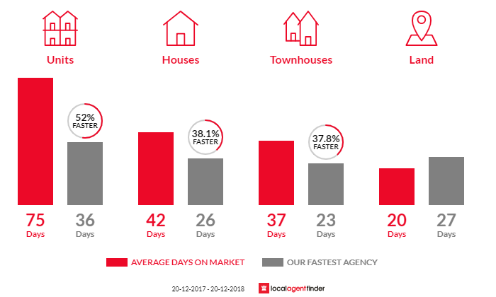 Average time to sell property in Epping, NSW 2121