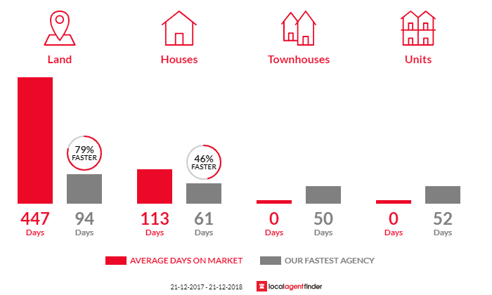Average time to sell property in Erakala, QLD 4740