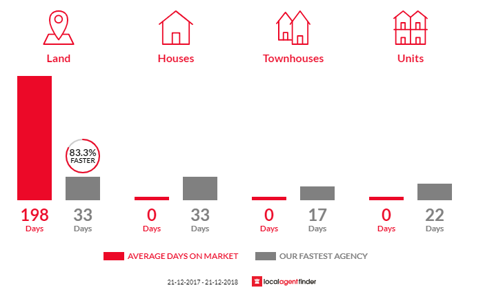 Average time to sell property in Ercildoune, VIC 3352