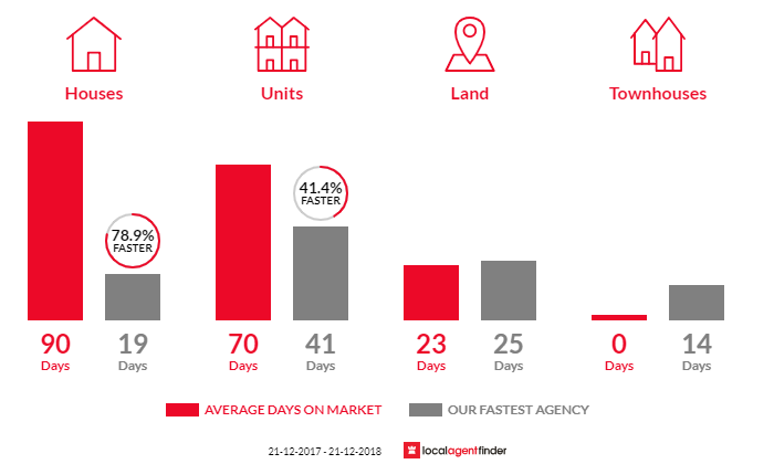 Average time to sell property in Erindale, SA 5066