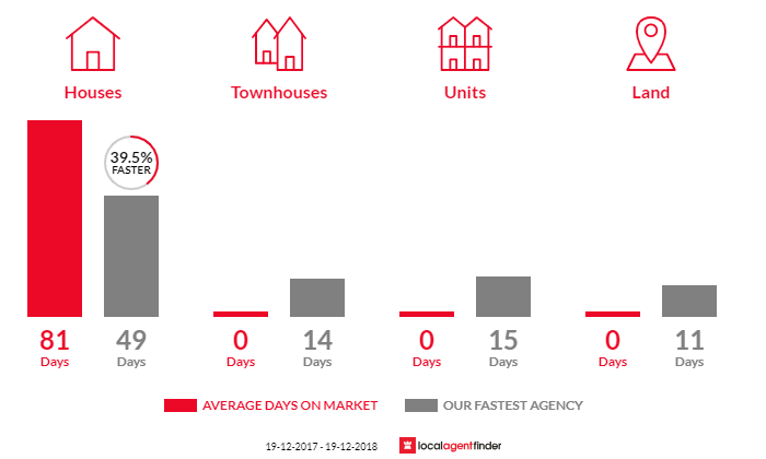 Average time to sell property in Erowal Bay, NSW 2540