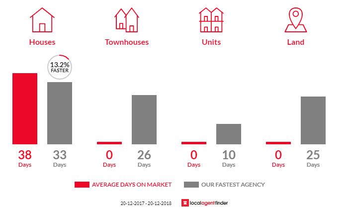 Average time to sell property in Eschol Park, NSW 2558
