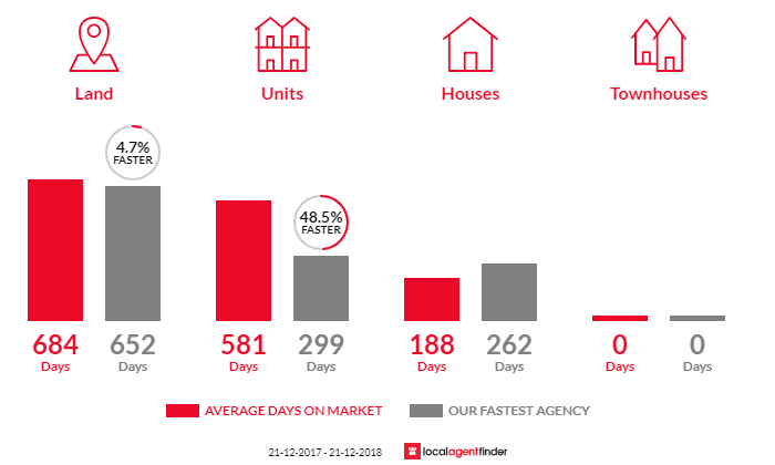 Average time to sell property in Esperance, WA 6450
