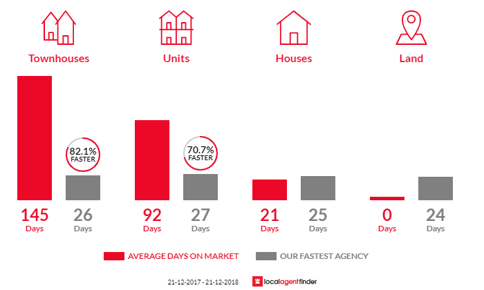 Average time to sell property in Essendon North, VIC 3041