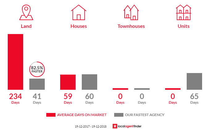 Average time to sell property in Estella, NSW 2650