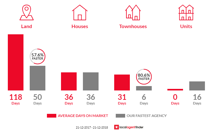 Average time to sell property in Ethelton, SA 5015