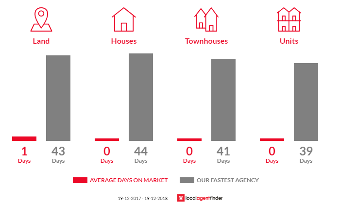 Average time to sell property in Ettrick, NSW 2474
