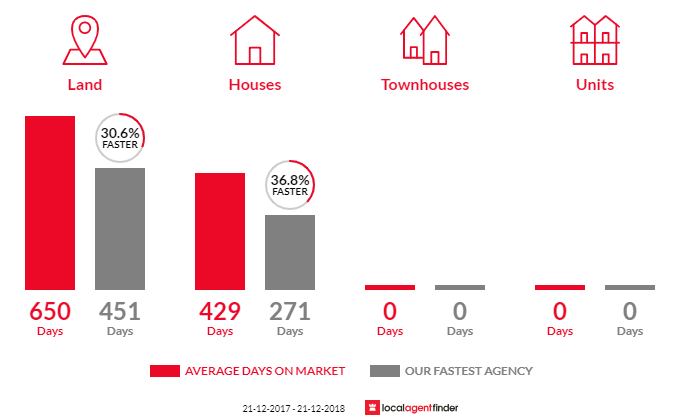 Average time to sell property in Eudunda, SA 5374