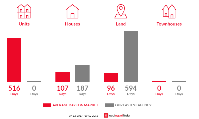 Average time to sell property in Eugowra, NSW 2806