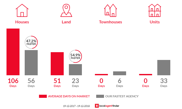 Average time to sell property in Eungai Creek, NSW 2441