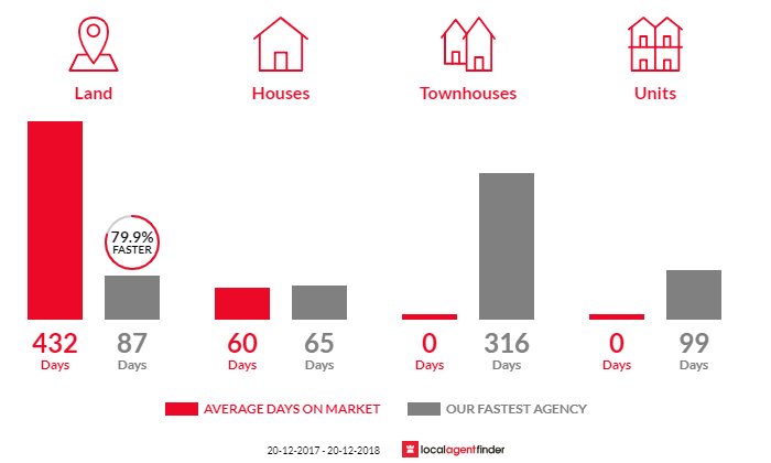 Average time to sell property in Eureka, QLD 4660