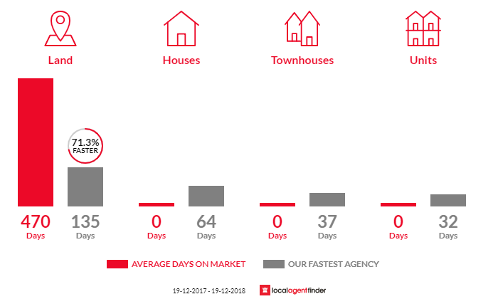 Average time to sell property in Euroka, NSW 2440