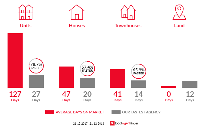 Average time to sell property in Evandale, SA 5069