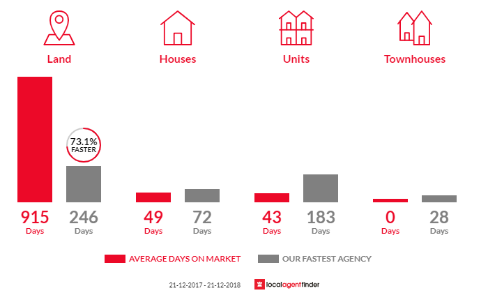 Average time to sell property in Evandale, TAS 7212
