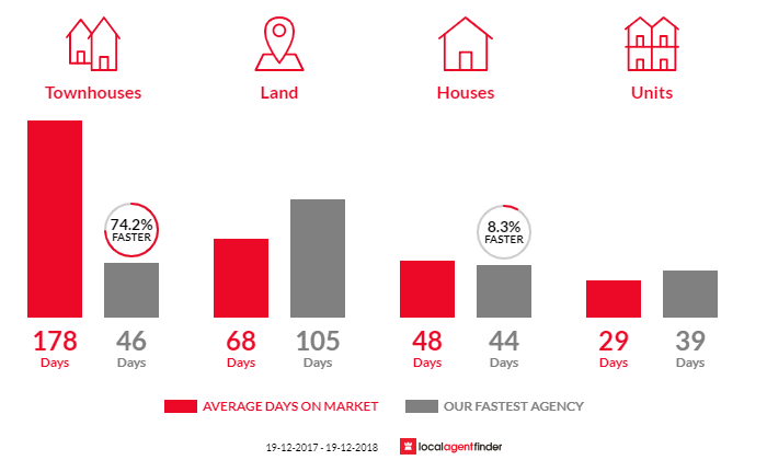 Average time to sell property in Evans Head, NSW 2473