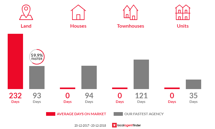 Average time to sell property in Evelyn, QLD 4888