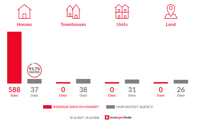 Average time to sell property in Eviron, NSW 2484