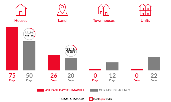 Average time to sell property in Ewingsdale, NSW 2481