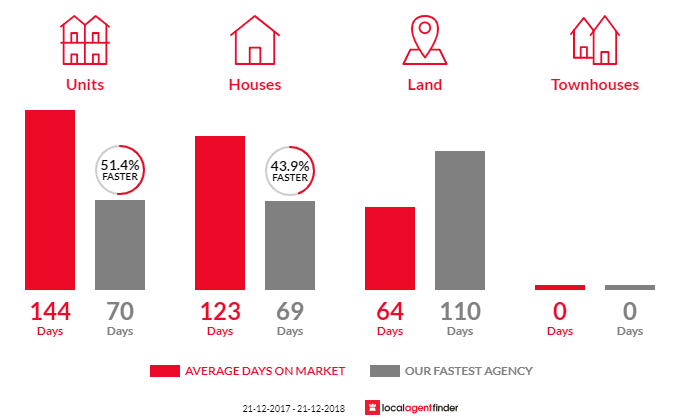Average time to sell property in Exeter, TAS 7275