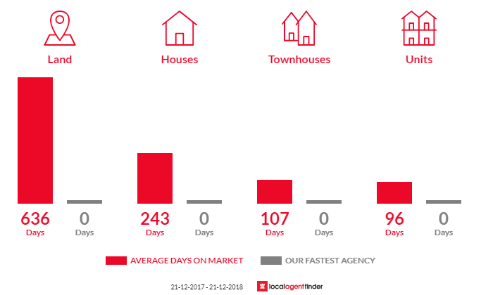 Average time to sell property in Exmouth, WA 6707